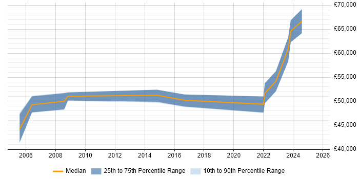 Salary distribution trend for remote Senior VoIP Engineer job vacancies