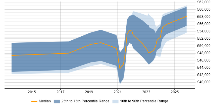 Salary distribution trend for remote Senior WordPress Developer job vacancies