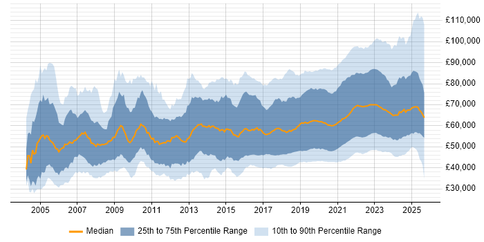 Salary distribution trend for remote Senior job vacancies Salary distribution trend for remote Senior job vacancies