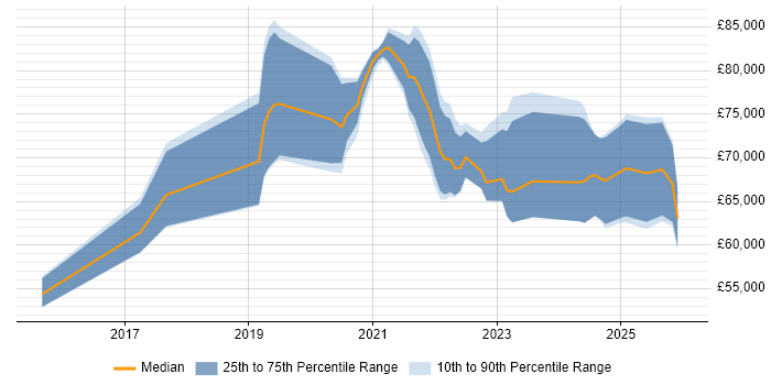Salary distribution trend for jobs with remote/hybrid work options citing Sentry
