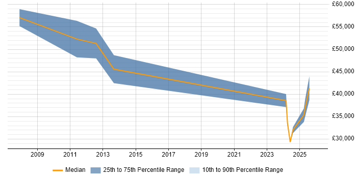 Salary distribution trend for remote SEO Consultant job vacancies