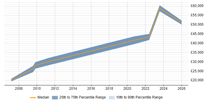 Salary distribution trend for remote SEO Developer job vacancies