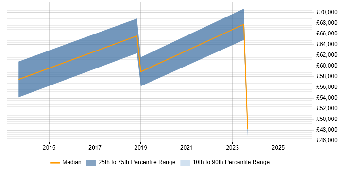 Salary distribution trend for remote SEO Engineer job vacancies