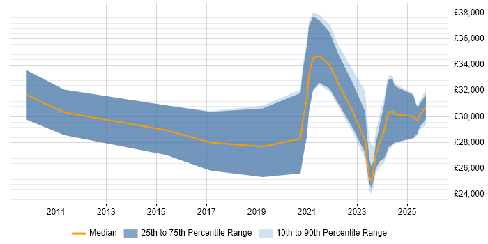 Salary distribution trend for remote SEO Executive job vacancies