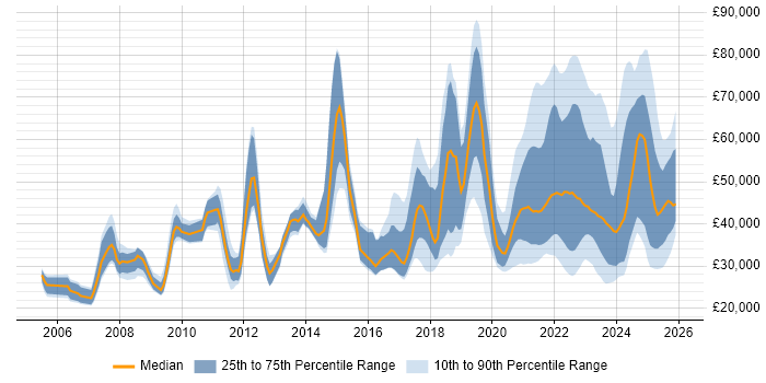 Salary distribution trend for jobs with remote/hybrid work options citing SEO