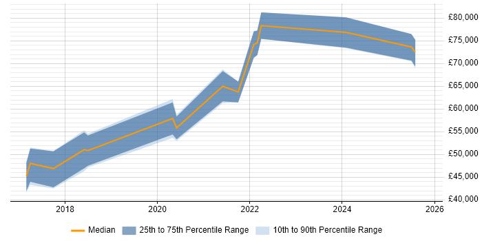 Salary distribution trend for jobs with remote/hybrid work options citing Sequelize