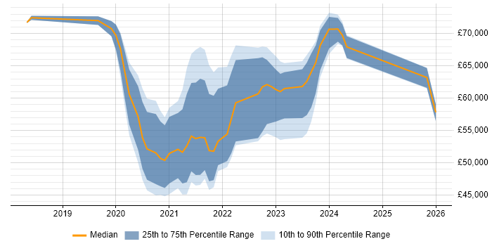 Salary distribution trend for jobs with remote/hybrid work options citing Serenity BDD
