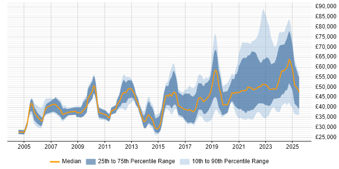 Salary distribution trend for jobs with remote work options citing Server Management