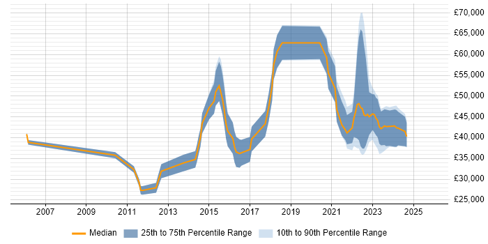 Salary distribution trend for jobs with remote/hybrid work options citing Server Monitoring