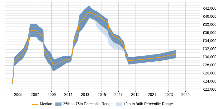 Salary distribution trend for remote Server Support Analyst job vacancies