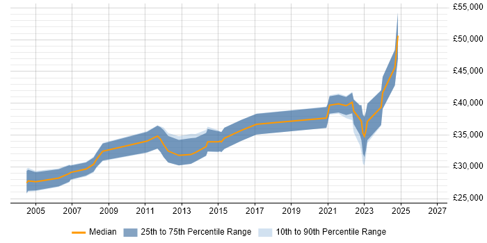 Salary distribution trend for remote Server Support Engineer job vacancies
