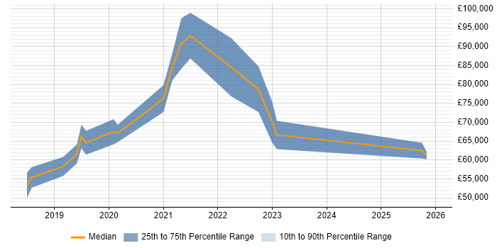 Salary distribution trend for remote Serverless Developer job vacancies