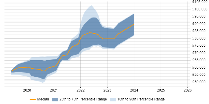 Salary distribution trend for remote Serverless Engineer job vacancies