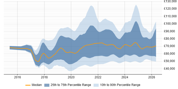 Salary distribution trend for jobs with remote/hybrid work options citing Serverless