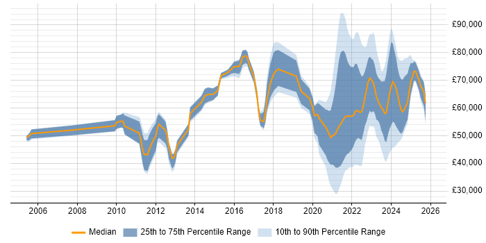 Salary distribution trend for jobs with remote/hybrid work options citing Service Catalogue