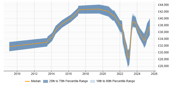 Salary distribution trend for remote Service Delivery Analyst job vacancies