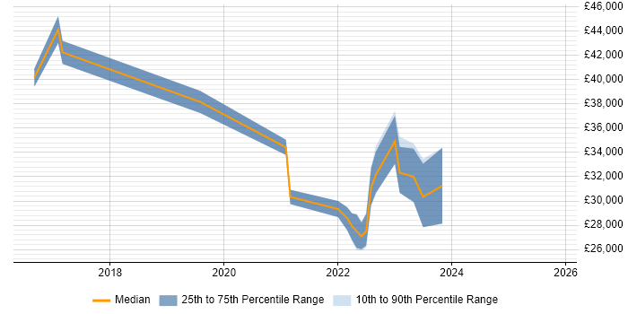 Salary distribution trend for remote Service Delivery Coordinator job vacancies