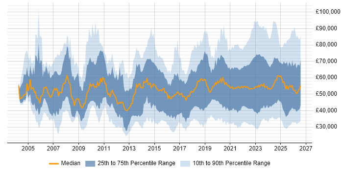Salary distribution trend for jobs with remote/hybrid work options citing Service Delivery