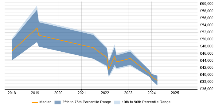 Salary distribution trend for remote Service Design Analyst job vacancies