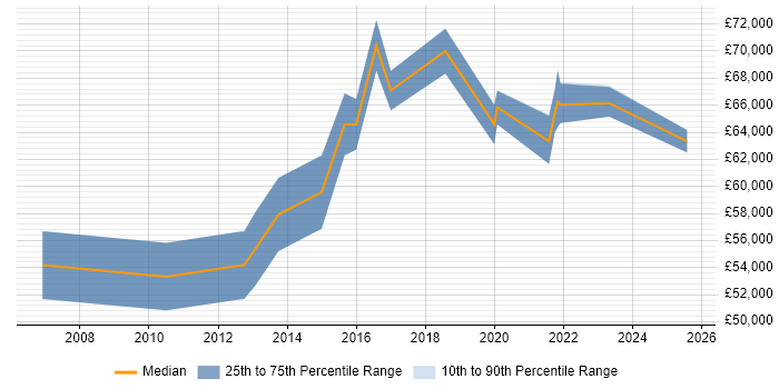 Salary distribution trend for remote Service Design Architect job vacancies