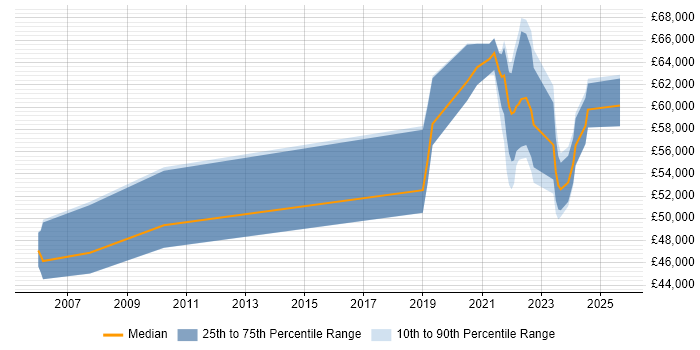 Salary distribution trend for remote Service Design Manager job vacancies