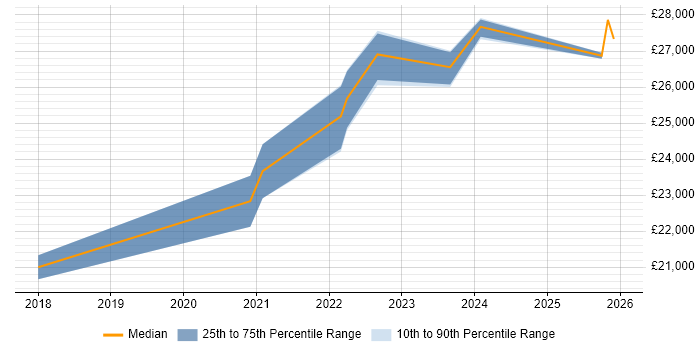 Salary distribution trend for remote Service Desk Coordinator job vacancies