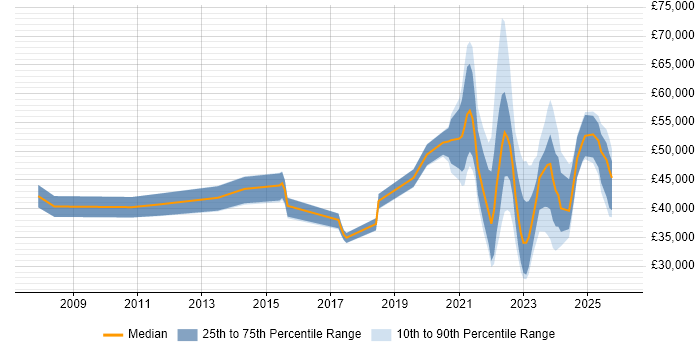 Salary distribution trend for jobs with remote/hybrid work options citing Service Desk Management