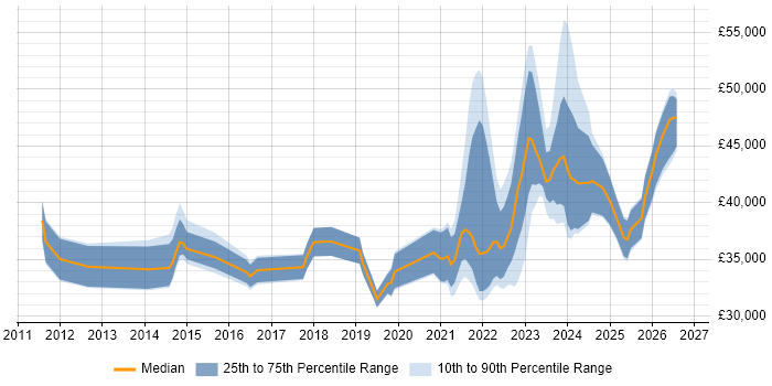 Salary distribution trend for remote Service Desk Team Leader job vacancies