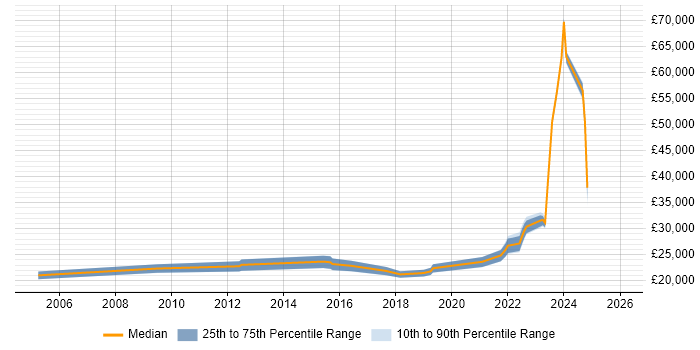 Salary distribution trend for remote Service Desk Technician job vacancies