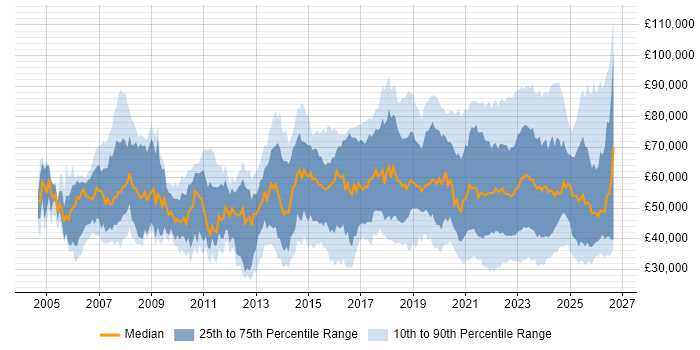 Salary distribution trend for jobs with remote/hybrid work options citing Service Management