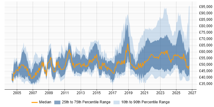 Salary distribution trend for remote Service Manager job vacancies