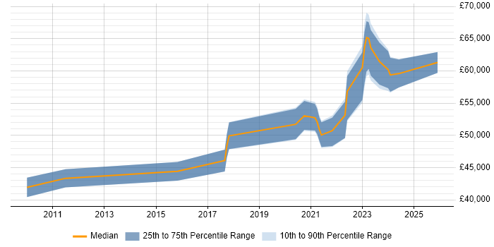 Salary distribution trend for remote Service Operations Manager job vacancies