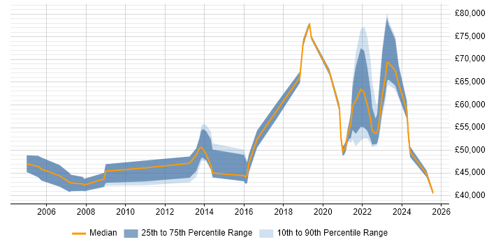 Salary distribution trend for remote Service Support Manager job vacancies
