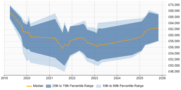 Salary distribution trend for remote ServiceNow Business Analyst job vacancies
