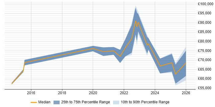 Salary distribution trend for remote ServiceNow Project Manager job vacancies