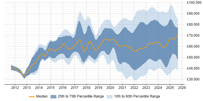 Salary distribution trend for jobs with remote work options citing ServiceNow