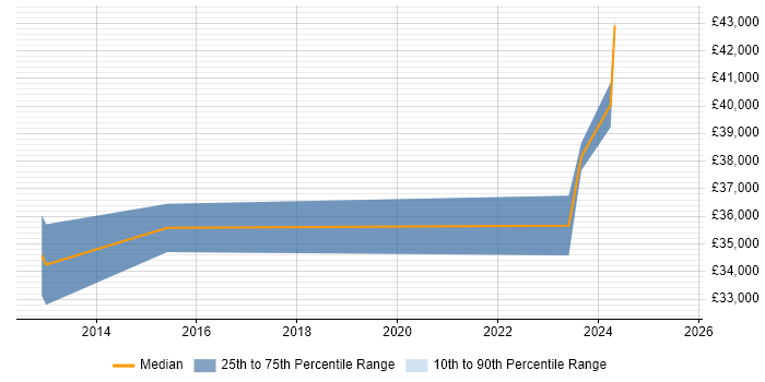 Salary distribution trend for jobs with remote work options citing SGML Salary distribution trend for jobs with remote work options citing SGML