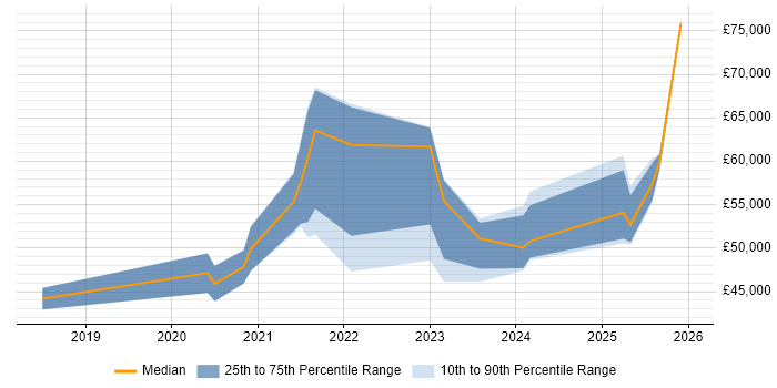 Salary distribution trend for jobs with remote/hybrid work options citing ShareGate