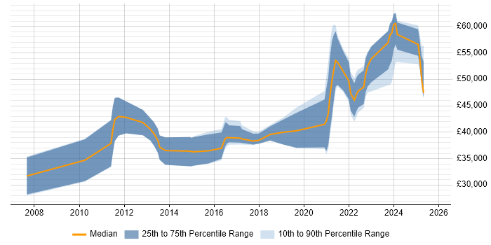Salary distribution trend for remote SharePoint Administrator job vacancies