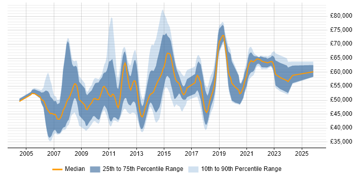 Salary distribution trend for remote SharePoint Consultant job vacancies