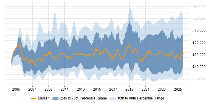 Salary distribution trend for jobs with remote work options citing SharePoint Salary distribution trend for jobs with remote work options citing SharePoint