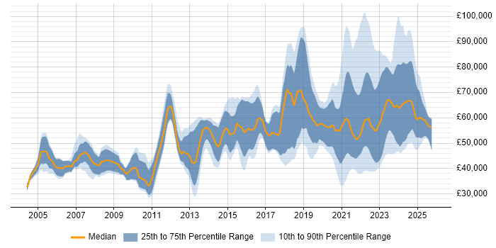 Salary distribution trend for jobs with remote/hybrid work options citing Shell Script