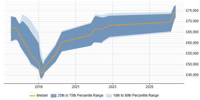 Salary distribution trend for jobs with remote/hybrid work options citing Sidekiq