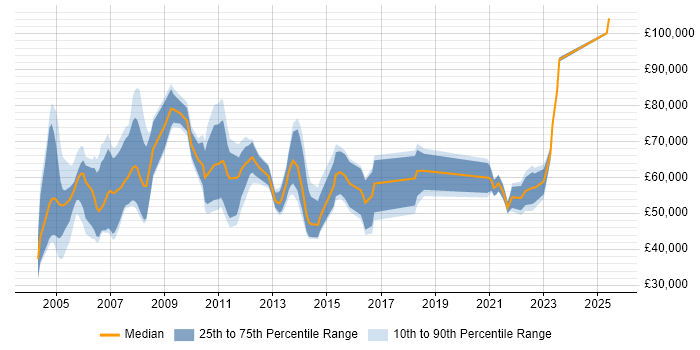 Salary distribution trend for jobs with remote work options citing Siebel