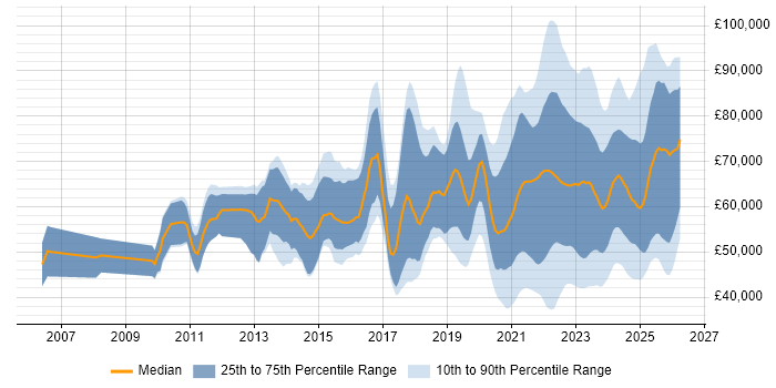Salary distribution trend for jobs with remote/hybrid work options citing SIEM