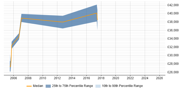 Salary distribution trend for remote Siemens Engineer job vacancies