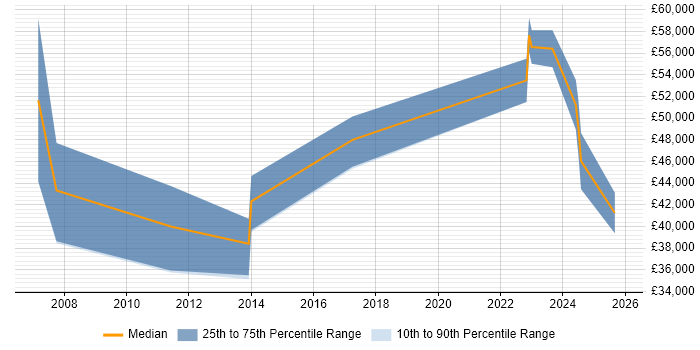 Salary distribution trend for jobs with remote/hybrid work options citing Siemens NX
