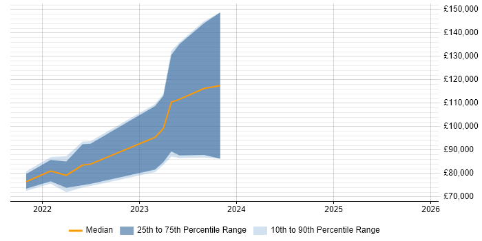 Salary distribution trend for jobs with remote/hybrid work options citing SimCorp Dimension