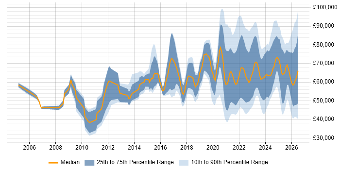 Salary distribution trend for jobs with remote/hybrid work options citing Single Sign-On