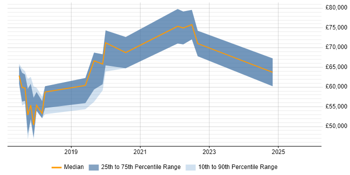 Salary distribution trend for jobs with remote/hybrid work options citing Sinon.JS